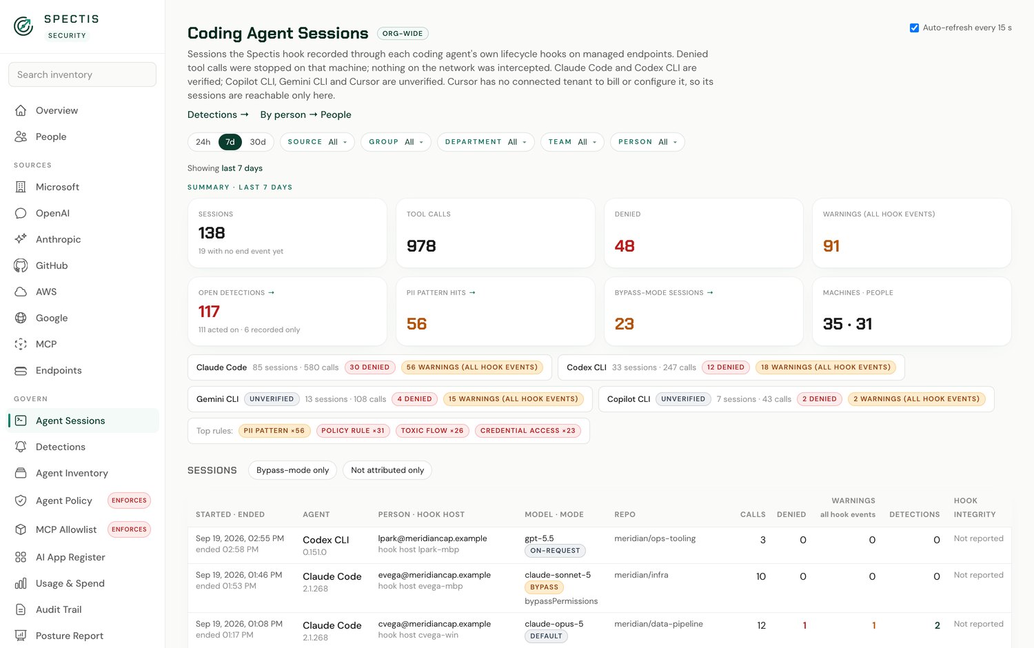 Spectis coding agent sessions showing 138 sessions and 978 tool calls with 48 denied, broken down by agent, and a session table listing user, model and repository.
